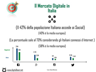 Il Mercato Digitale in
Italia
www.digitalbear.net
{Il 42% della popolazione Italiana accede ai Social}
{40% è la media europea}
{La percentuale sale al 73% considerando gli Italiani connessi d Internet }
{58% è la media europea}
Fonte: Global Webindex
Attivi
Registrati
26M
18M
11,7M
3,8M 4M
1,8M
9,5M
3,4M
 