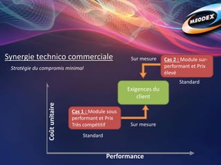Synergie technico commerciale
Stratégie du compromis minimal
Coûtunitaire
Performance
Exigences du
client
Standard
Sur mesure
Sur mesure
Cas 2 : Module sur-
performant et Prix
élevé
Cas 1 : Module sous
performant et Prix
Très compétitif
Standard
 
