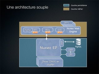 Nuxeo WebEngine : Etude de cas