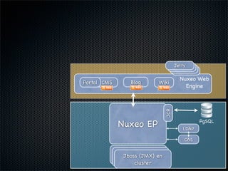 Nuxeo WebEngine : Etude de cas