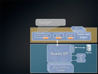 Nuxeo WebEngine : Etude de cas