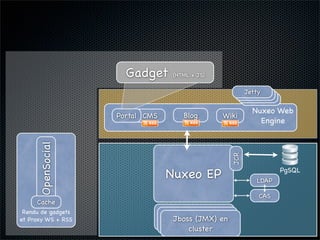 Nuxeo WebEngine : Etude de cas