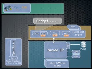 Nuxeo WebEngine : Etude de cas