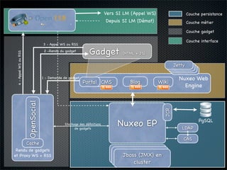Nuxeo WebEngine : Etude de cas