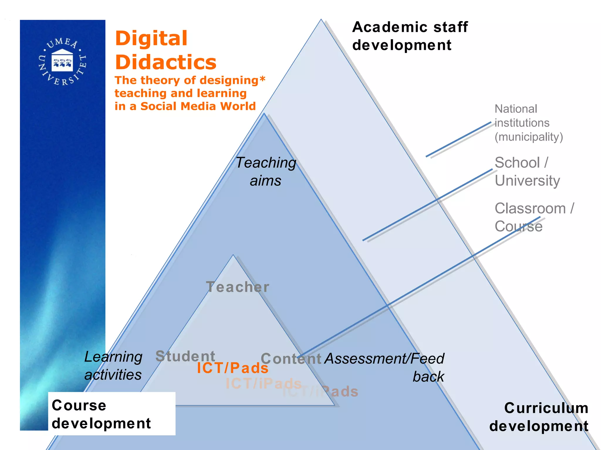 Academic staff
       Digital                      development
       Didactics
       The theory of designing*
       teaching and learning
       in a Social Media World                       National
                                                     institutions
                                                     (municipality)

                         Teaching                    School /
                           aims                      University
                                                     Classroom /
                                                     Course



                     Teacher



   Learning Student     Content Assessment/Feed
   activities    ICT/Pads
                    ICT/iPads              back
                           ICT/iPads
Course                                                 Curriculum
development                                          development
 