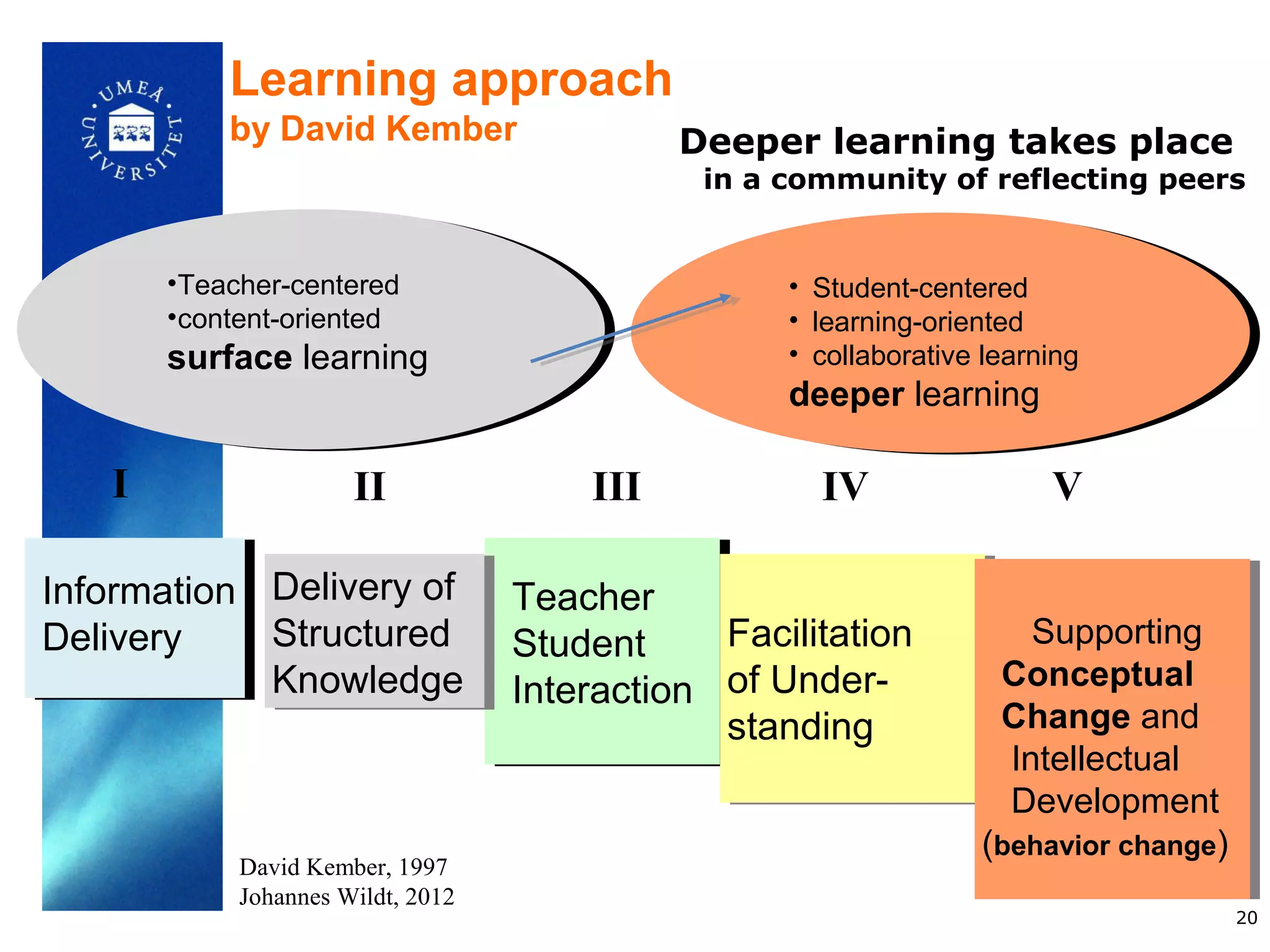 Learning approach
           by David Kember               Deeper learning takes place
                                          in a community of reflecting peers


       •Teacher-centered                       • Student-centered
       •content-oriented                       • learning-oriented
       surface learning                        • collaborative learning
                                               deeper learning

   I                  II           III           IV                 V

Information Delivery of Teacher
            Delivery of
Delivery    Structured
            Structured Student    Facilitation
                                   Facilitation                   Supporting
                                                                   Supporting
            Knowledge Interaction of Under-
            Knowledge              of Under-                    Conceptual
                                                                Conceptual
                                  standing
                                   standing                     Change and
                                                                Change and
                                                                Intellectual
                                                                 Intellectual
                                                                Development
                                                                 Development
                                                              ((behaviorchange))
                                                               behavior change
            David Kember, 1997
            Johannes Wildt, 2012
                                                                               20
 