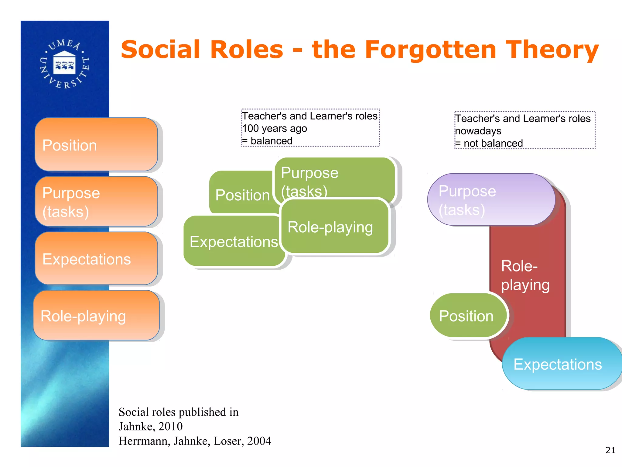 Social Roles - the Forgotten Theory

                                  Teacher's and Learner's roles     Teacher's and Learner's roles
                                  100 years ago                     nowadays
                                  = balanced                        = not balanced
Position
Position
                                      Purpose
                                       Purpose
Purpose
 Purpose                     Position (tasks)
                             Position (tasks)                     Purpose
                                                                   Purpose
(tasks)
 (tasks)                                                          (tasks)
                                                                   (tasks)
                                           Role-playing
                                           Role-playing
                        Expectations
                        Expectations
Expectations
Expectations                                                                 Role-
                                                                              Role-
                                                                             playing
                                                                              playing
Role-playing
Role-playing                                                      Position
                                                                  Position


                                                                                Expectations
                                                                                Expectations

           Social roles published in
           Jahnke, 2010
           Herrmann, Jahnke, Loser, 2004
                                                                                                    21
 
