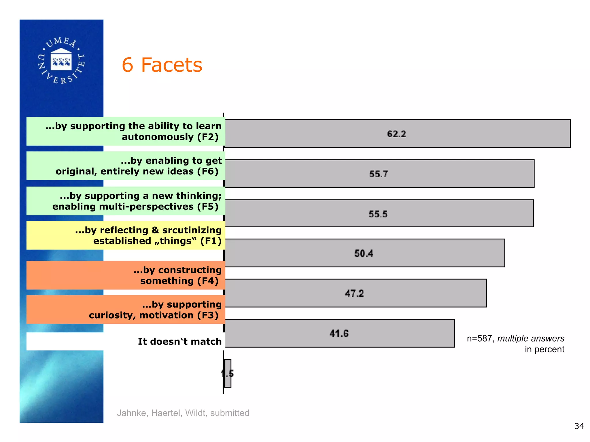 6 Facets

...by supporting the ability to learn
               autonomously (F2)

                ...by enabling to get
  original, entirely new ideas (F6)

  ...by supporting a new thinking;
 enabling multi-perspectives (F5)

      ...by reflecting & srcutinizing
          established „things“ (F1)


                   ...by constructing
                     something (F4)

                    ...by supporting
         curiosity, motivation (F3)

                    It doesn‘t match               n=587, multiple answers
                                                                 in percent




               Jahnke, Haertel, Wildt, submitted
                                                                              34
 
