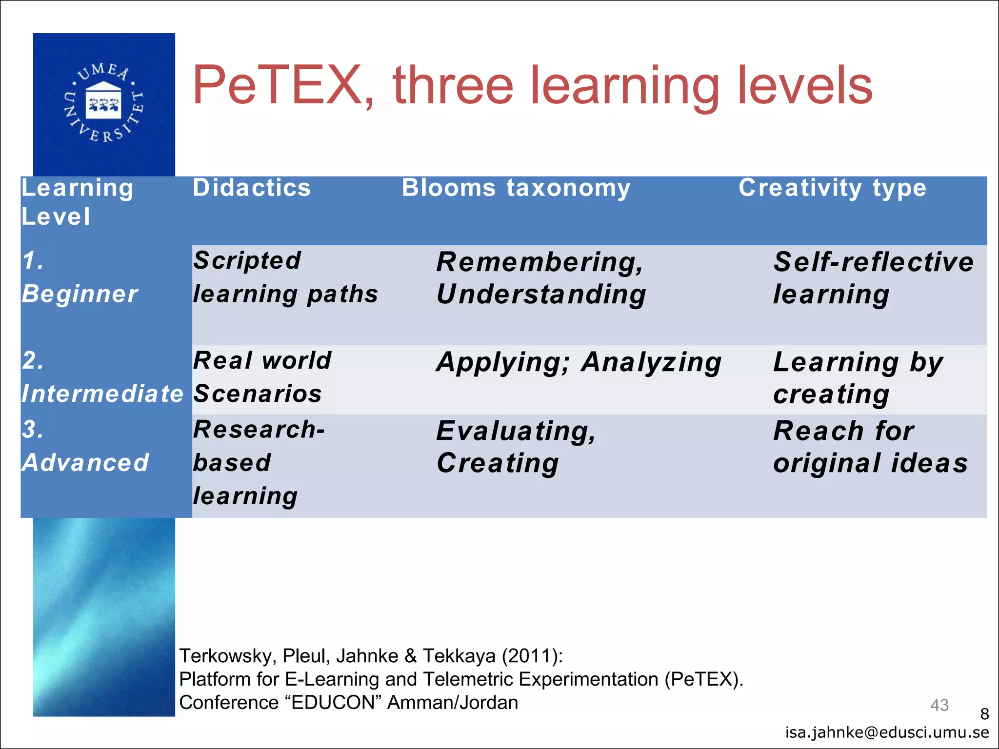 PeTEX, three learning levels
Learning       Didactics           Blooms taxonomy                       Creativity type
Level
1.             Scripted                Remembering,                          Self-reflective
Beginner       learning paths          Understanding                         learning

2.             Real world              Applying; Analyzing                   Learning by
Intermediate   Scenarios                                                     creating
3.             Research-               Evaluating,                           Reach for
Advanced       based                   Creating                              original ideas
               learning




           Terkowsky, Pleul, Jahnke & Tekkaya (2011):
           Platform for E-Learning and Telemetric Experimentation (PeTEX).
           Conference “EDUCON” Amman/Jordan                                                   43
                                                                                                    8
                                                                             isa.jahnke@edusci.umu.se
 