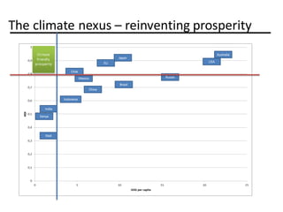 The climate nexus – reinventing prosperity
Climate
friendly
prosperity
 