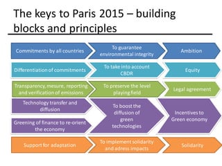 The keys to Paris 2015 – building
blocks and principles
Transparency,mesure, reporting
and verification of emissions
To preserve the level
playingfield
Greening of finance to re-orient
the economy
Technology transfer and
diffusion
To boost the
diffusion of
green
technologies
Support for adaptation
To implement solidarity
and adress impacts
Legal agreement
Differentiation of commitments
To take into account
CBDR
Equity
Commitments by all countries
To guarantee
environmental integrity
Ambition
Incentives to
Green economy
Solidarity
 