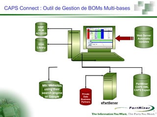 Web Server Automatic Updates ERP  PLM ACCESS EDA Library Private Data Business Partners PartMiner CAPS XML CAPS Expert ePartServer Mfr. Websites using their search engine or Google CAPS Connect : Outil de Gestion de BOMs Multi-bases 