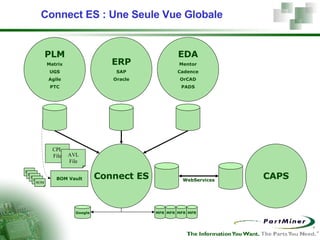 Connect ES : Une Seule Vue Globale PLM Matrix UGS Agile PTC ERP SAP Oracle EDA Mentor Cadence OrCAD PADS Connect ES CAPS WebServices BOM Vault MFR MFR MFR MFR Google CPL File AVL File BOM BOM BOM BOM BOM 