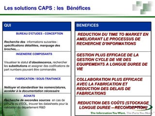 Les solutions CAPS : les  Bénéfices INGENIERIE COMPOSANTS Visualiser le statut  d’obsolescence,  rechercher les  substitutions  et assigner des codifications de part numbers pouvant être commandés FABRICATION / SOUS-TRAITANCE Nettoyer et standardiser les nomenclatures, accéder à la documentation nécessaire ACHATS Recherche de secondes sources   en cas de pénurie ou d’EOL, trouver les datasheets pour la validation du département R&D BUREAU D’ETUDES - CONCEPTION Recherche des   informations suivantes :  spécifications détaillées, marquage des broches,....  QUI GESTION PLUS EFFICACE DE LA GESTION CYCLE DE VIE DES EQUIPEMENTS A LONGUE DUREE DE VIE COLLABORATION PLUS EFFICACE AVEC LA FABRICATION ET REDUCTION DES DELAIS DE FABRICATIONS REDUCTION DES COÛTS (STOCKAGE LONGUE DUREE – RECONCEPTION) REDUCTION DU TIME TO MARKET EN AMELIORANT LE PROCESSUS DE RECHERCHE D’INFORMATIONS BENEFICES 