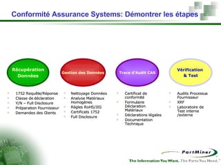 Conformité Assurance Systems: Démontrer les étapes   Récupération Données Gestion des Données Trace d’Audit CAS Vérification  & Test 1752 Requête/Réponse Classe de déclaration Y/N – Full Disclosure Préparation Fournisseur Demandes des Clients Nettoyage Données Analyse Matériaux Homogènes Règles RoHS/JIG  Certificats 1752 Full Disclosure Certificat de conformité Formulaire  Déclaration Matériaux  Déclarations légales  Documentation Technique Audits Processus Fournisseur XRF Laboratoire de Test interne /externe 