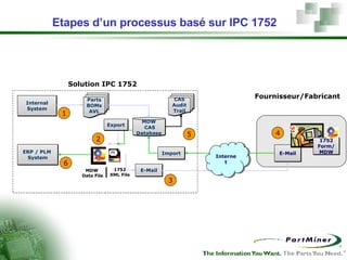 Etapes d’un processus basé sur IPC 1752   Internal System MDW  Data File 1752 XML File E-Mail Solution IPC 1752 E-Mail Fournisseur/Fabricant MDW CAS Database CAS Audit Trail 1752 Form/ MDW 1 2 3 4 5 ERP / PLM  System Parts BOMs AVL Internet Import 6 Export 