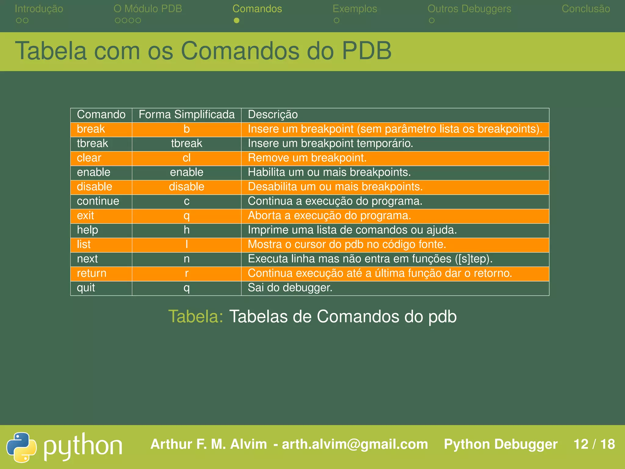 Introdução O Módulo PDB Comandos Exemplos Outros Debuggers Conclusão Tabela com os Comandos do PDB Comando Forma Simpliﬁcada Descrição break b Insere um breakpoint (sem parâmetro lista os breakpoints). tbreak tbreak Insere um breakpoint temporário. clear cl Remove um breakpoint. enable enable Habilita um ou mais breakpoints. disable disable Desabilita um ou mais breakpoints. continue c Continua a execução do programa. exit q Aborta a execução do programa. help h Imprime uma lista de comandos ou ajuda. list l Mostra o cursor do pdb no código fonte. next n Executa linha mas não entra em funções ([s]tep). return r Continua execução até a última função dar o retorno. quit q Sai do debugger. Tabela: Tabelas de Comandos do pdb Arthur F. M. Alvim - arth.alvim@gmail.com Python Debugger 12 / 18 