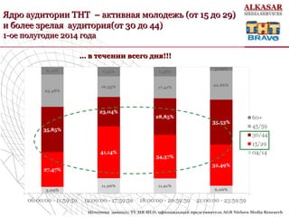 Ядро аудитории ТНТЯдро аудитории ТНТ –– активная молодежь (от 15 до 29)активная молодежь (от 15 до 29)
и более зрелая аудитория(от 30 до 44)и более зрелая аудитория(от 30 до 44)
1-ое полугодие 2014 года1-ое полугодие 2014 года
…… в течении всего дня!!!в течении всего дня!!!
•Источник данных: TV MR MLD, официальный представитель AGB Nielsen Media Research
 