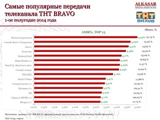 •Источник данных: TV MR MLD, официальный представитель AGB Nielsen Media Research,
• ЦА: 6-54, город
AMR%, TOP 15
Share, %
10,73 %
12,36 %
14,63 %
14,25 %
13,09 %
16,84 %
11,37 %
12,62 %
13,56 %
11,88 %
10,90 %
09,41 %
10,64 %
09,03 %
11,74 %
Самые популярные передачиСамые популярные передачи
телеканала ТНТтелеканала ТНТ BRAVOBRAVO
1-ое полугодие 2014 года1-ое полугодие 2014 года
 