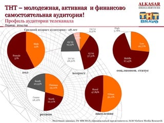 ТНТТНТ –– молодежная, активная и финансовомолодежная, активная и финансово
самостоятельная аудиториясамостоятельная аудитория!!
Профиль аудитории телеканала
Период: 2014 годПериод: 2014 год
•Источник данных: TV MR MLD, официальный представитель AGB Nielsen Media Research
•Средний возраст аудитории– 28 лет
 