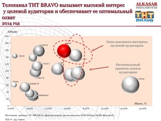 Affinity
•Источник данных: TV MR MLD, официальный представитель AGB Nielsen Media Research,
• ЦА: 6 - 54, город
Телеканал ТНТТелеканал ТНТ BRAVOBRAVO вызывает высокий интересвызывает высокий интерес
у целевой аудитории и обеспечивает ее оптимальныйу целевой аудитории и обеспечивает ее оптимальный
охватохват
2014 год2014 год
Share, %
Зона высокого интереса
целевой аудитории
Оптимальный
уровень охвата
аудитории
 