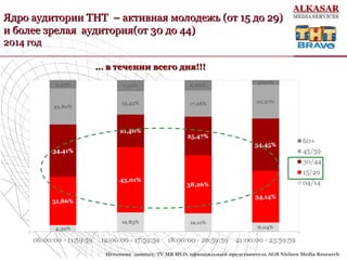 Ядро аудитории ТНТЯдро аудитории ТНТ –– активная молодежь (от 15 до 29)активная молодежь (от 15 до 29)
и более зрелая аудитория(от 30 до 44)и более зрелая аудитория(от 30 до 44)
2014 год2014 год
…… в течении всего дня!!!в течении всего дня!!!
•Источник данных: TV MR MLD, официальный представитель AGB Nielsen Media Research
 
