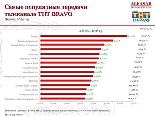 •Источник данных: TV MR MLD, официальный представитель AGB Nielsen Media Research,
• ЦА: 6-54, город
AMR%, TOP 15
Share, %
20,17 %
16,52 %
15,93 %
14,63 %
14,25 %
11,42 %
13,09 %
12,62 %
12,46 %
09,37 %
13,56 %
09,86 %
11,88 %
10,90 %
10,92 %
Самые популярные передачиСамые популярные передачи
телеканала ТНТтелеканала ТНТ BRAVOBRAVO
Период: 2014 годПериод: 2014 год
 