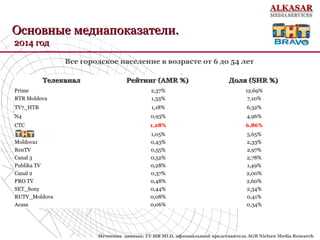 Основные медиапоказатели.Основные медиапоказатели.
2014 год2014 год
•Источник данных: TV MR MLD, официальный представитель AGB Nielsen Media Research
•Все городское население в возрасте от 6 до 54 лет
ТелеканалТелеканал Рейтинг (AMR %)Рейтинг (AMR %) Доля (SHR %)Доля (SHR %)
Prime 2,37% 12,69%
RTR Moldova 1,33% 7,10%
TV7_НТВ 1,18% 6,32%
N4 0,93% 4,96%
СТС 1,28% 6,86%
ТНТ 1,05% 5,65%
Moldova1 0,43% 2,33%
RenTV 0,55% 2,97%
Canal 3 0,52% 2,78%
Publika TV 0,28% 1,49%
Canal 2 0,37% 2,00%
PRO TV 0,48% 2,60%
SET_Sony 0,44% 2,34%
RUTV_Moldova 0,08% 0,41%
Acasa 0,06% 0,34%
 