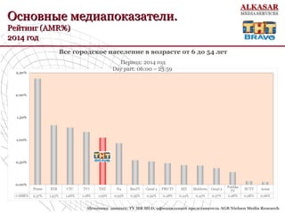 Основные медиапоказатели.Основные медиапоказатели.
Рейтинг (AMR%)Рейтинг (AMR%)
2014 год2014 год
•Источник данных: TV MR MLD, официальный представитель AGB Nielsen Media Research
•Все городское население в возрасте от 6 до 54 лет
•Период: 2014 год
Day part: 06:00 – 23:59
 