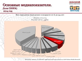Основные медиапоказатели.Основные медиапоказатели.
Доля (SHR%)Доля (SHR%)
2014 год2014 год
•Источник данных: TV MR MLD, официальный представитель AGB Nielsen Media Research
•Все городское население в возрасте от 6 до 54 лет
•Период: 2014 год
Day part: 06:00 – 23:59
 