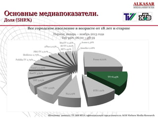 Основные медиапоказатели.
Доля (SHR%)
•

Все городское население в возрасте от 18 лет и старше
Период: январь – ноябрь 2013 года
Day part: 06:00 – 23:59

•

•

Источник данных: TV MR MLD, официальный представитель AGB Nielsen Media Research

 