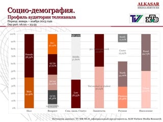 Социо-демография.

Профиль аудитории телеканала
Период: январь – ноябрь 2013 года
Day part: 06:00 – 23:59
part:

•

Источник данных: TV MR MLD, официальный представитель AGB Nielsen Media Research

 