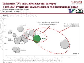 Телеканал TV7 вызывает высокий интерес
у целевой аудитории и обеспечивает ее оптимальный охват
Период: январь – ноябрь 2013 года
Day part: 06:00 – 23:59
Affinity

Зона высокого интереса
целевой аудитории

Высокий уровень
охвата аудитории

Share, %

•
•

Источник данных: TV MR MLD, официальный представитель AGB Nielsen Media Research,
ЦА: 18+, город

 