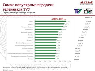 Самые популярные передачи
телеканала TV7
Период: сентябрь – ноябрь 2013 года

Share, %

AMR%, TOP 15

14,08%
13,75 %
10,94 %
12,43 %
16,23 %
25,21 %
10,08%
12,45 %
11,56 %
16,23 %
09,70%
09,32%
10,35 %
18,42%
10,93%

•
•

Источник данных: TV MR MLD, официальный представитель AGB Nielsen Media Research,
ЦА: 18+, город

 