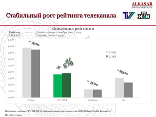 Стабильный рост рейтинга телеканала
Динамика рейтинга
Рейтинг
(AMR), %

•
•

Период: январь – ноябрь 2012 / 2013
Day part: 06:00 – 23:59

Источник данных: TV MR MLD, официальный представитель AGB Nielsen Media Research,
ЦА: 18+, город

 