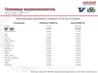 Основные медиапоказатели.
Период: январь – ноябрь 2013
Day part: 06:00 – 23:59

Все городское население в возрасте от 18 лет и старше

•

Телеканал

Рейтинг (AMR %)
3,74%
1,90%
1,62%
1,17%
1,14%
0,82%
0,82%
0,74%
0,63%
0,62%
0,60%
0,46%
0,43%
0,13%
0,10%
0,04%
0,02%

Prime
TV7_НТВ
RTR Moldova
N4
СТС
RenTV
ТНТ_Bravo
Canal 3
Publika TV
Moldova1
PRO TV
2Plus
SET_Sony
RUTV_Moldova
MuzTV
Мир
Amedia

•

Доля (SHR %)
16,61%
8,45%
7,22%
5,19%
5,05%
3,62%
3,63%
3,30%
2,79%
2,75%
2,67%
2,03%
1,90%
0,60%
0,46%
0,16%
0,08%

Источник данных: TV MR MLD, официальный представитель AGB Nielsen Media Research

 