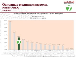 •Все городское население в возрасте от 18 лет и старше
•Период: 2014 год
Day part: 06:00 – 23:59
•Источник данных: TV MR MLD, официальный представитель AGB Nielsen Media Research
Основные медиапоказатели.Основные медиапоказатели.
Рейтинг (AMR%)Рейтинг (AMR%)
2014 год2014 год
 