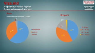 Viza.md
Информационный портал
Демографический портрет

Язык

Возраст

Главный язык общения в семье

3%

35%

2%

62%

17%
42%

молдавский

русский
другие

15- 29 лет

30 – 39 лет
40 – 54 лет

39%

54 и старше

 