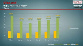 Viza.md
Информационный портал
Факты
180

51.089|
163.176

160

39.753 |
123.601

140

37.531 |
109.756

45.526 |
129.193

47.259|
133.870

52.834 |
145.268

120
100
Уникальных посетителей

80

Просмотров страниц

60
40
20
0

Jul-13

Aug-13

Sep-13

Oct-13

Nov-13

Dec-13

Источник: Google Analytics, июль 2013 - декабрь 2013

 