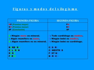 Figuras y modos del silogismo A : Todo cardiólogo es  médico . E : Ningún bebé es  médico . E : Ningún bebé es cardiólogo. C E S A R E C A MESTR E S F E ST I N O B A R O C O E : Ningún  mono  es mineral. I : Algún mamífero es  mono . O : Algún mamífero no es mineral. B A RB A R A   C E L A R E N D A R II F E R IO P M S M SP M P  (Premisa mayor) S M   (Premisa menor) SP  ( Conclusión) SEGUNDA FIGURA PRIMERA FIGURA 