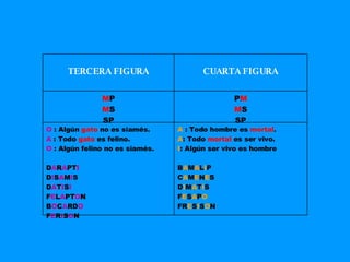 A  : Todo hombre es  mortal . A : Todo  mortal  es ser vivo.  I : Algún ser vivo es hombre B A M A L I P C A M E N E S D I M A T I S F E S A P O FR E S I S O N O  : Algún  gato  no es siamés. A  : Todo  gato  es felino. O  : Algún felino no es siamés. D A R A PT I D I S A M I S D A T I S I F E L A PT O N  B O C A RD O F E R I S O N P M M S SP M P M S SP CUARTA FIGURA TERCERA FIGURA 