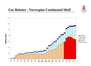 Gas Balance - Norwegian Continental Shelf Carbon Limit, Amsterdam, 03.12.08 