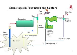 Main stages in Production and Capture 06/07/09 Reservoir Separation Oil Gas Flare Sale  ” Utilization” Flue gas CO2 Capture CO2 Storage Clean flue gas Gas Reinjection Products: Electricity Chemicals LNG Others Fuel CO2 Reinjection ? Well stream 