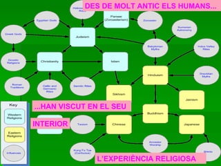 DES DE MOLT ANTIC ELS HUMANS... ...HAN VISCUT EN EL SEU INTERIOR L’EXPERIÈNCIA RELIGIOSA 