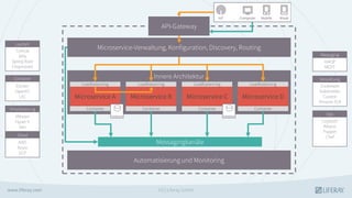 Automatisierung und Monitoring
Messagingkanäle
Microservice-Verwaltung, Konfiguration, Discovery, Routing
Innere Architektur
Microservice A
Loadbalancing
Microservice B
Loadbalancing
Container
Microservice C
Loadbalancing
Container
Microservice D
Loadbalancing
Container
API-Gateway
Laufzeit
Container
Virtualisierung
Cloud
Messaging
Verwaltung
Ops
GS | Liferay GmbH
Container
 