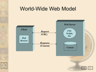 World-Wide Web Model 
Web Server 
CGI, 
Scripts, 
Etc. 
Content 
Client 
Web 
Browser 
Request 
(URL) 
Response 
(Content) 
 