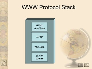 WWW Protocol Stack 
HTML 
Java Script 
HTTP 
TLS - SSL 
TCP/IP 
UDP/IP 
 