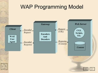 WAP Programming Model
CGI,
Scripts,
Etc.
Content
Web Server
Client
WAE
User
Agent
Request
(URL)
Response
(Content)
Gateway
Encoders
And
Decoders
Encoded
Request
Encoded
Response
 