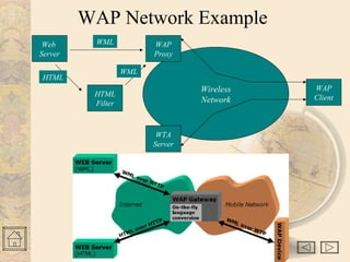 WAP Network Example
Web
Server
Wireless
Network
WAP
Proxy
HTML
Filter
WTA
Server
WAP
Client
WML
WML
HTML
 