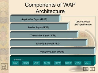 Components of WAP
Architecture
Other Services
And Applications
Transport Layer (WDP)
Security Layer (WTLS)
Transaction Layer (WTP)
Session Layer (WSP)
Application Layer (WAE)
GSM CDMA PHS IS-136 CDPD PDC-P FLEX Etc…
Bearers :
 